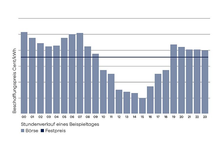 Balkendiagramm: Strombeschaffungspreise über 24 Stunden - Börsenpreis und Festpreis im Vergleich